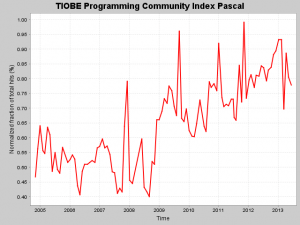 tiobe-pascal